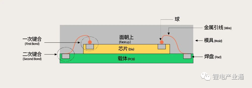 引线键合技术在CCS集成母排上的应用 第3张 引线键合技术在CCS集成母排上的应用 第3张